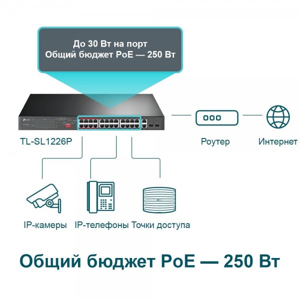 TP-Link Неуправляемый коммутатор с 24 портами PoE+ 10/100 Мбит/с и 2 комбинированными гигабитными портами RJ45/SFP