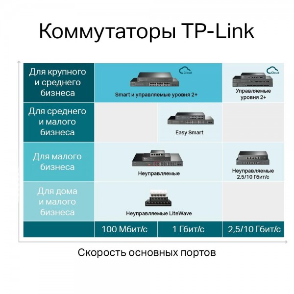 TP-Link JetStream 28‑портовый гигабитный управляемый коммутатор уровня 2+ с 24 портами PoE+ TP-Link JetStream 28‑портовый гигабитный управляемый коммутатор уровня 2+ с 24 портами PoE+