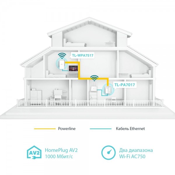 TP-Link Комплект гигабитных адаптеров Powerline AV1000 с поддержкой Wi-Fi AC1200 с поддержкой Mesh