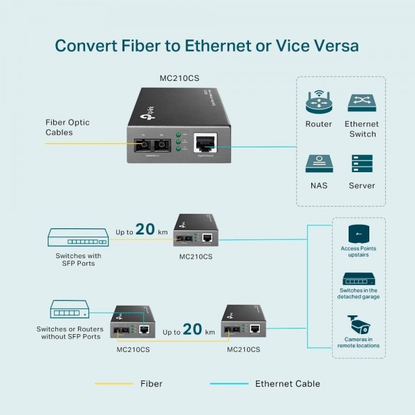 TP-Link Гигабитный медиаконвертер Ethernet TP-Link Гигабитный медиаконвертер Ethernet